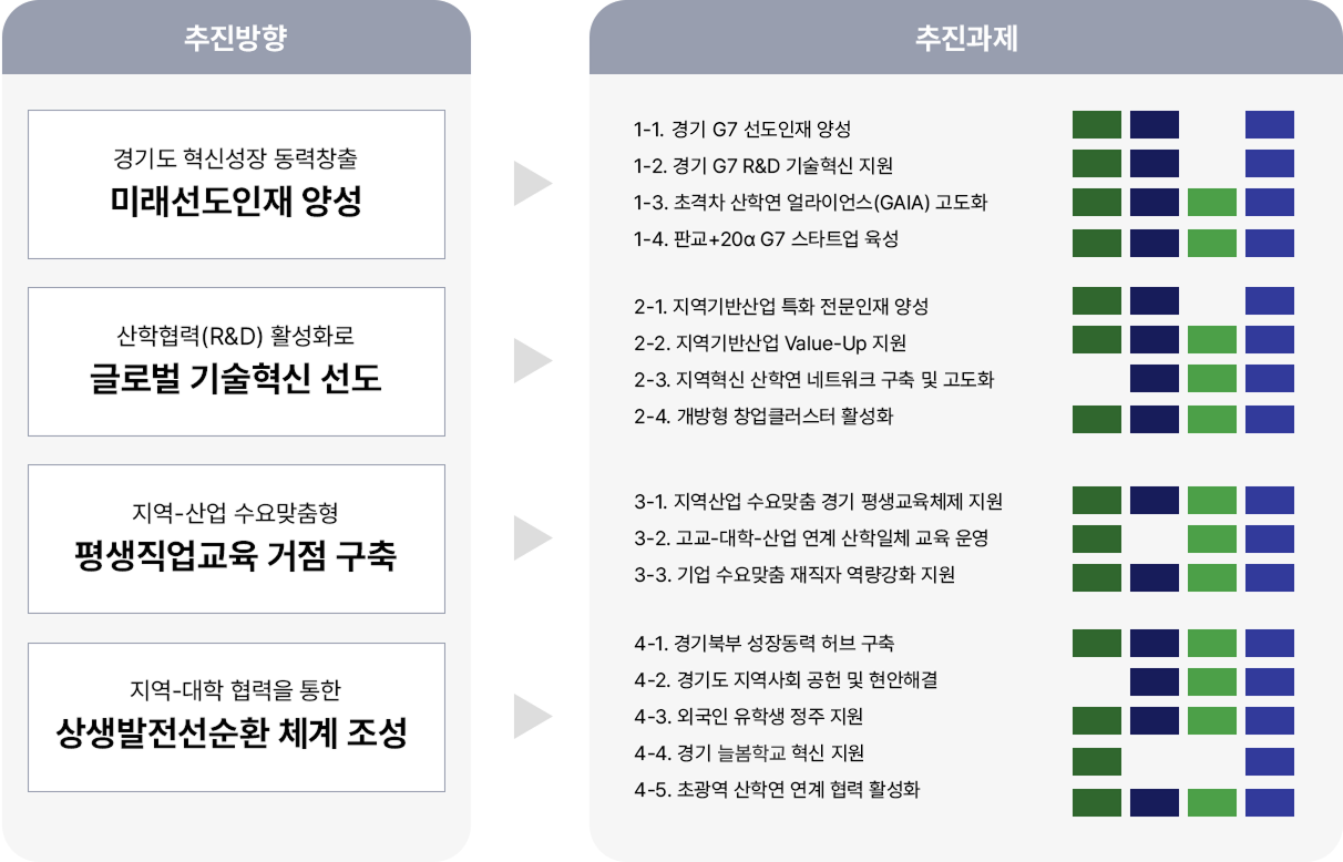 경기도 RISE사업 추진방향과 추진과제 연계